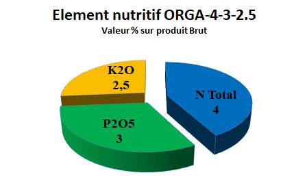 Elements nutritifs 4-3-2.5